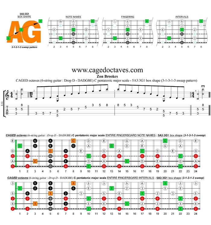 CAGED octaves A pentatonic minor scale (6-string guitar : Drop D - DADGBE) - 5A3:3G1 box shape (31313 sweep pattern)